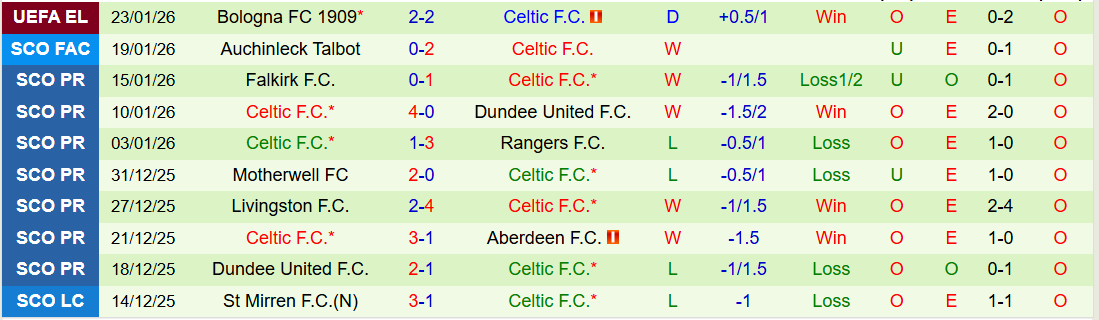 Nhận định Heart vs Celtic 22h00 ngày 25/1: Điểm tựa sân nhà - Ảnh 3