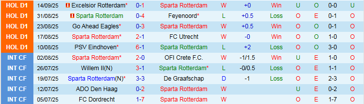 Nhận định Sparta Rotterdam vs FC Twente 1h00 ngày 20/9: Tin vào chủ nhà - Ảnh 2