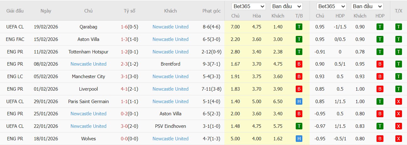 Nhật định phạt góc Man City vs Newcastle, 3h ngày 22/02 - Ảnh 3