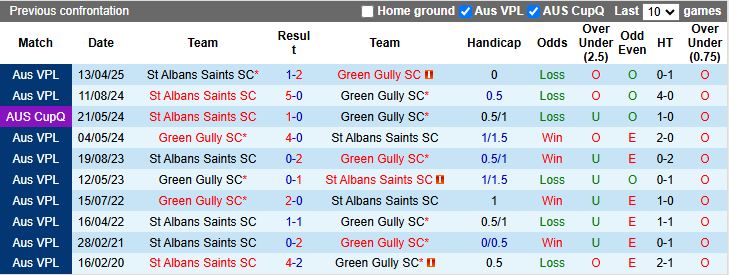 Nhận định Green Gully vs St Albans Saints 16h30 ngày 25/7: Tiếp đà thăng hoa - Ảnh 1