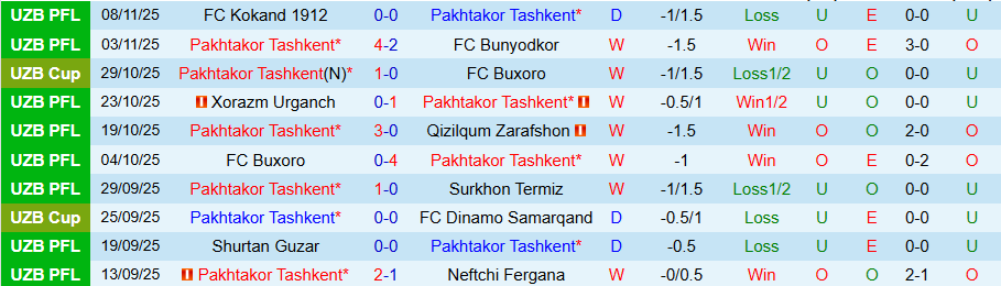 Nhận định Pakhtakor vs Nasaf, 20h15 ngày 20/11: Trận chiến định đoạt - Ảnh 2