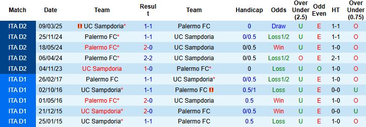 Nhận định Palermo vs Sampdoria 02h30 ngày 13/12: Tiếp đà hưng phấn - Ảnh 4