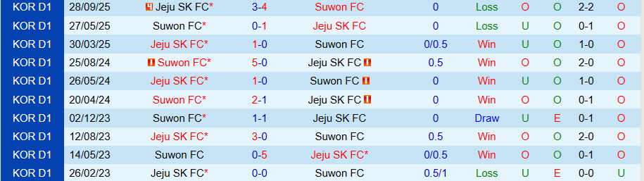 Nhận định Suwon vs Jeju, 14h30 ngày 25/10: Hạ gục kẻ yếu - Ảnh 3