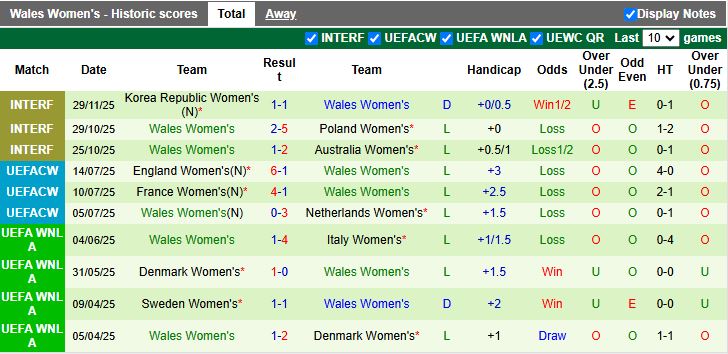 Nhận định Nữ Thụy Sĩ vs Nữ Xứ Wales 18h00 ngày 2/12: Ngày buồn kéo dài - Ảnh 3
