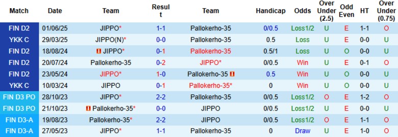 Nhận định Pallokerho-35 vs JIPPO, 22h30 ngày 25/7: Chiến thắng sít sao - Ảnh 1