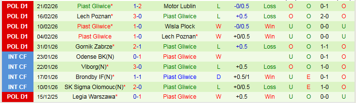 Nhận định Cracovia Krakow vs Piast Gliwice 0h00 ngày 28/2: Khó thua trên sân nhà - Ảnh 3