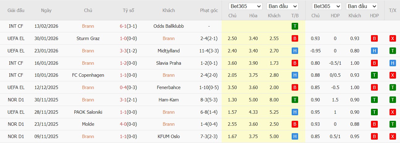 Nhật định phạt góc Brann vs Bologna, 0h45 ngày 20/02 - Ảnh 2