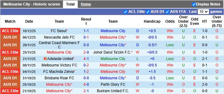 Nhận định Melbourne City vs Melbourne Victory 15h35 ngày 20/12: Derby không cân sức - Ảnh 2