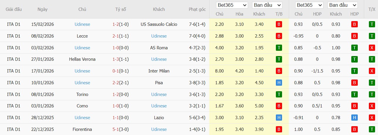 Nhật định phạt góc Bologna vs Udinese, 2h45 ngày 24/02 - Ảnh 3