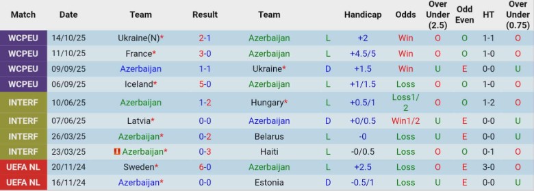 Nhận định Azerbaijan vs Iceland, 0h00 ngày 14/11: Bám đuổi vô vọng - Ảnh 3