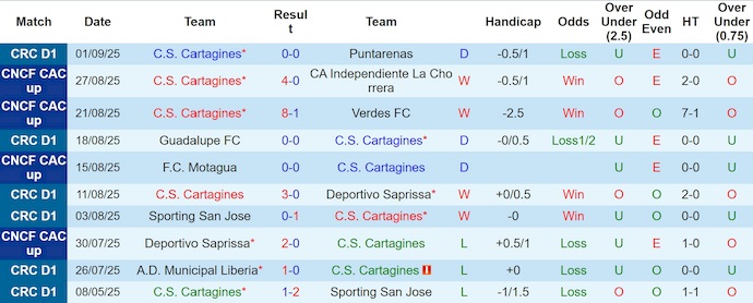 Nhận định, Soi kèo Cartagines vs Herediano 9h ngày 11/9: Thời cơ đòi nợ - Ảnh 1