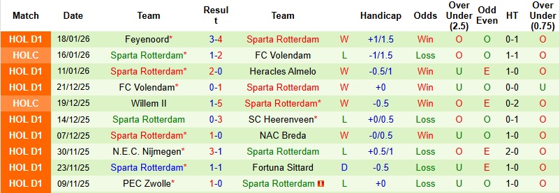 Nhận định Utrecht vs Sparta Rotterdam 22h45 ngày 25/1: Run rẩy tại tổ ấm - Ảnh 4