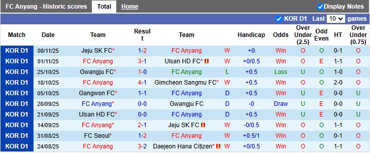 Nhận định Anyang vs Suwon 12h00 ngày 22/11: Hy vọng mong manh - Ảnh 2