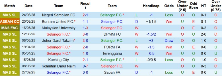 Nhận định, Soi kèo Selangor vs Terengganu, 19h15 ngày 27/8: Quật ngã chủ nhà - Ảnh 3