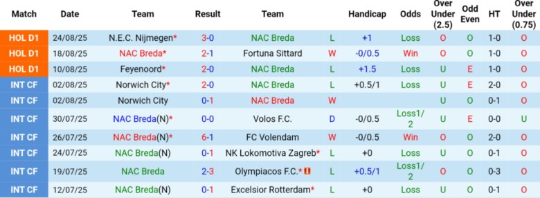 Nhận định NAC Breda vs AZ Alkmaar, 21h45 ngày 31/8: Chênh lệch đẳng cấp - Ảnh 3
