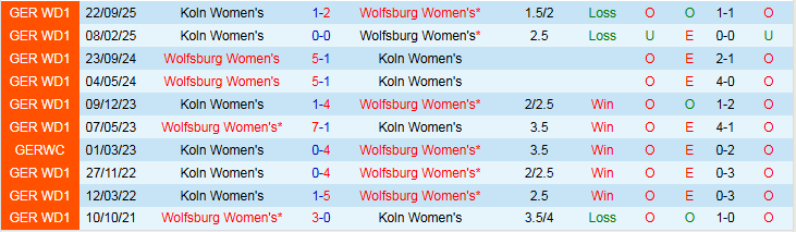 Nhận định Nữ Wolfsburg vs Nữ Koln 0h00 ngày 3/2: Tin vào chủ nhà - Ảnh 4