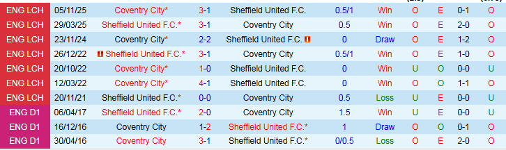 Nhận định Sheffield United vs Coventry City 2h45 ngày 26/2: Mang ba điểm về nhà - Ảnh 4