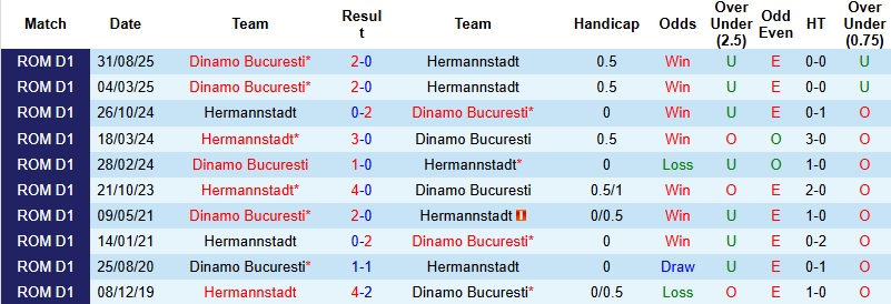 Nhận định Hermannstadt vs Dinamo Bucuresti 1h00 ngày 24/1: Lấn lướt chủ nhà - Ảnh 2