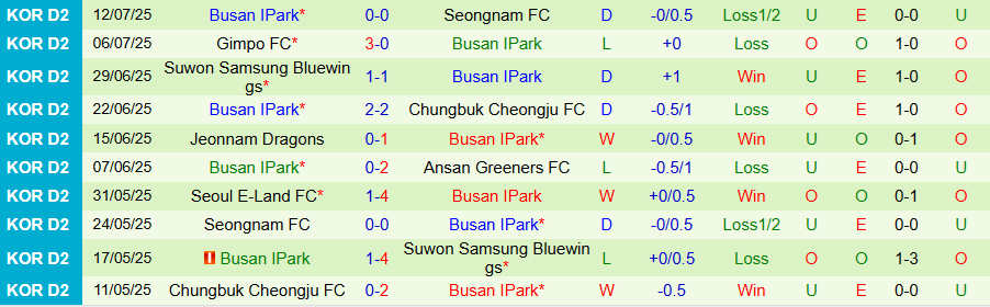 Nhận định, Soi kèo Hwaseong vs Busan IPark, 17h00 ngày 19/7: Chủ nhà kém vui - Ảnh 1