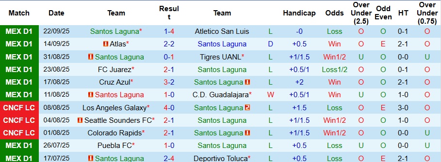 Nhận định Santos Laguna vs Club Tijuana 10h ngày 25/9: Trả hết nợ nần - Ảnh 1