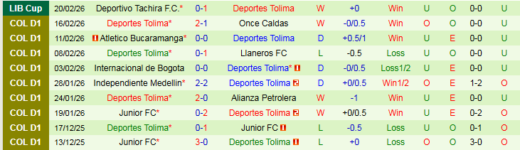 Nhận định Cucuta vs Deportes Tolima 4h00 ngày 24/2: Nối dài mạch thắng - Ảnh 3