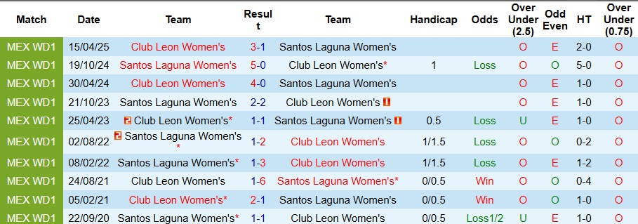 Nhận định Nữ Club Leon vs Nữ Santos Laguna 8h ngày 23/9: Mở tiệc bàn thắng - Ảnh 3