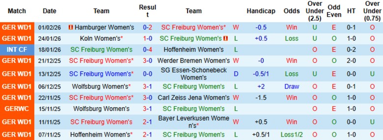 Nhận định Nữ Freiburg vs Nữ Bayern Munich, 0h30 ngày 7/2: Sức mạnh hủy diệt - Ảnh 3