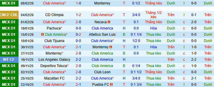 Nhận định Club America vs Olimpia 8h ngày 12/2: Chiến thắng đơn giản - Ảnh 1
