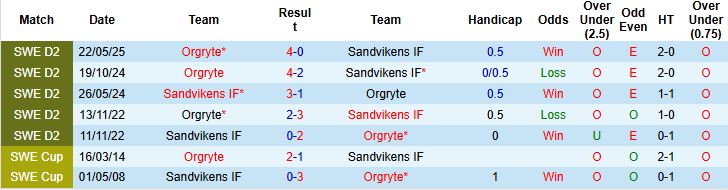 Nhận định Sandvikens vs Orgryte 00h00 ngày 07/10: Đánh chiếm ngôi đầu - Ảnh 4