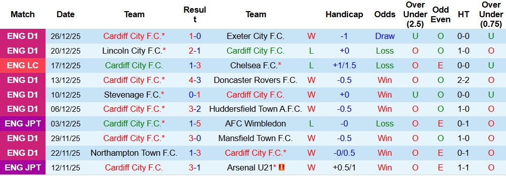 Nhận định Cardiff City vs Stevenage 02h45 ngày 30/12 - Ảnh 2