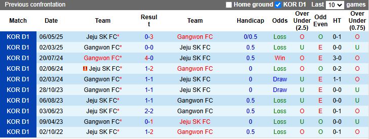 Nhận định, Soi kèo Jeju SK vs Gangwon 17h00 ngày 15/8: Chủ nhà lép vế - Ảnh 1