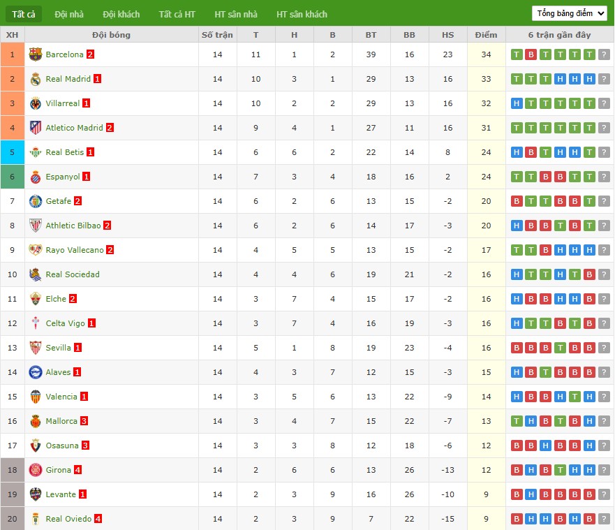 Nhật định phạt góc Barcelona vs Atletico Madrid, 3h ngày 03/12 - Ảnh 8
