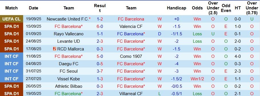 Nhận định Barcelona vs Getafe 2h ngày 22/9: 3 điểm nhọc nhằn - Ảnh 1