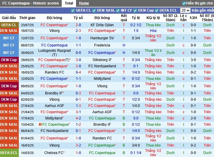 Nhận định, Soi kèo Copenhagen vs Vejle, 22h59 ngày 26/07: Sức mạnh vượt trội - Ảnh 2