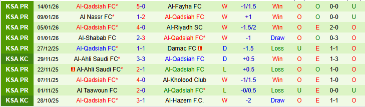 Nhận định Al-Hazem vs Al-Qadsiah 22h15 ngày 18/1: Nối dài mạch thắng  - Ảnh 3