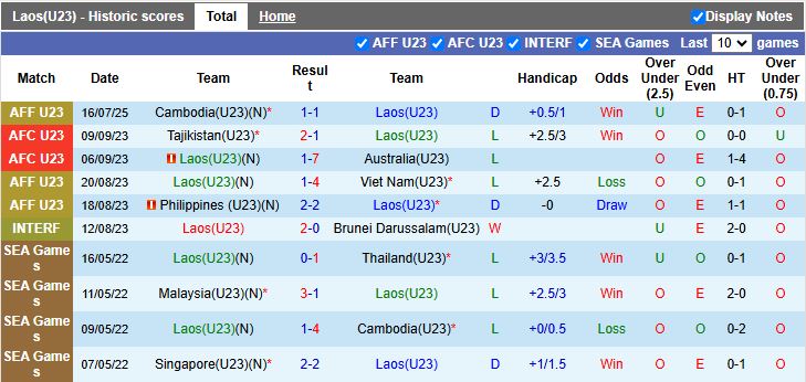 Nhận định, Soi kèo U23 Lào vs U23 Việt Nam 17h00 ngày 19/7: Ra quân thuận lợi - Ảnh 2