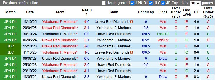 Nhận định Yokohama F. Marinos vs Urawa Red Diamonds 12h00 ngày 21/2: Chưa hết ngày buồn - Ảnh 1