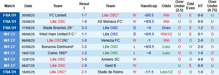 Nhận định Lille vs Toulouse 20h00 ngày 14/09: Tiếp đà hưng phấn - Ảnh 3
