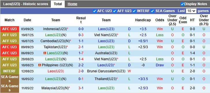 Nhận định U23 Lào vs U23 Hàn Quốc 15h30 ngày 6/9: Không thể ngăn cản - Ảnh 2