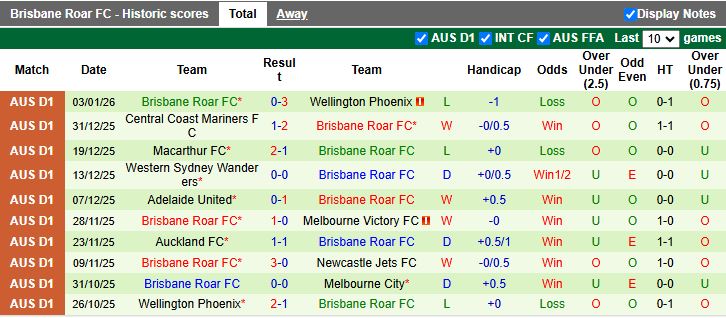 Nhận định Melbourne City vs Brisbane Roar 15h00 ngày 6/1: Khó khăn kéo dài - Ảnh 3