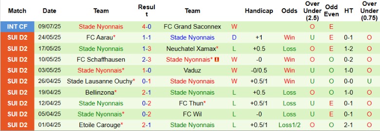 Nhận định, Soi kèo Lausanne Sports vs Stade Nyonnais, 20h00 ngày 12/7: Kết quả hợp lý - Ảnh 3