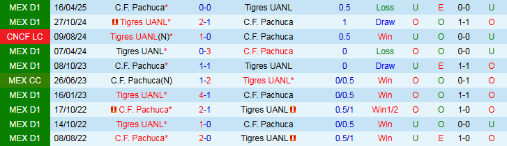 Nhận định Pachuca vs Tigres UANL 8h00 ngày 23/10: Mang điểm về nhà - Ảnh 4