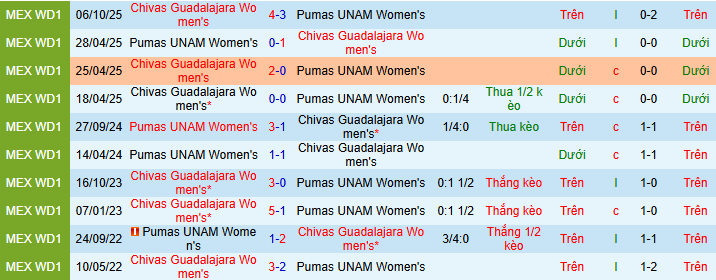 Nhận định Nữ Pumas UNAM vs Nữ Chivas Guadalajara 7h ngày 10/2: Bất phân thắng bại - Ảnh 3
