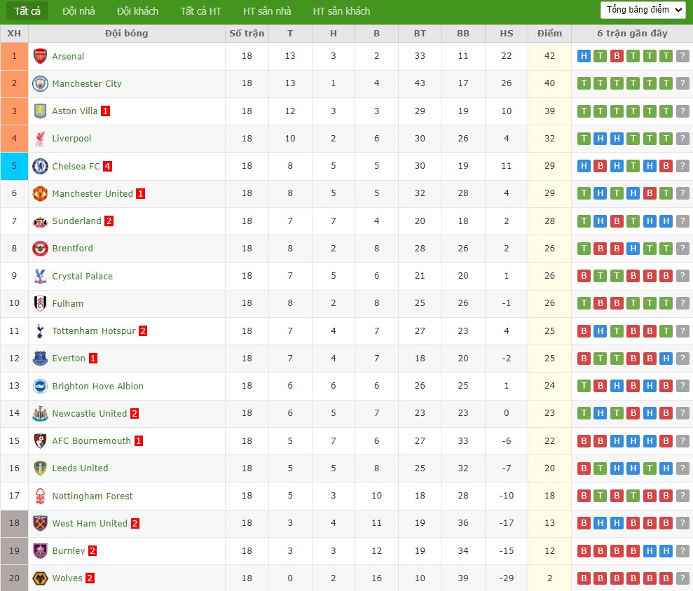 Nhật định phạt góc Nottingham vs Everton, 2h30 ngày 31/12 - Ảnh 7