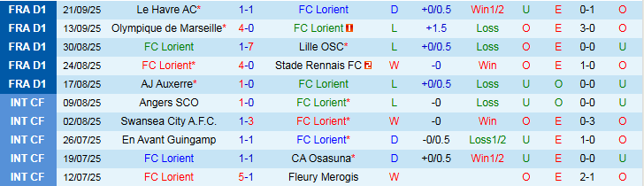Nhận định Lorient vs AS Monaco 22h00 ngày 27/9: Mang ba điểm về nhà - Ảnh 2