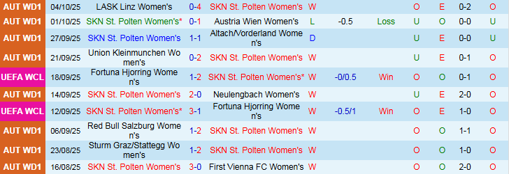 Nhận định Nữ St. Polten vs Nữ Atletico Madrid 2h00 ngày 9/10: Khách thắng nhẹ nhàng - Ảnh 2