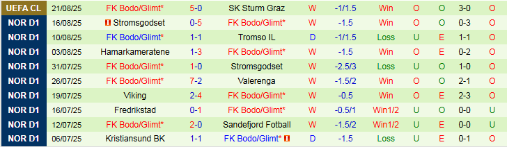 Nhận định, Soi kèo Sturm Graz vs Bodo Glimt 2h00 ngày 27/8: Cơn mưa bàn thắng - Ảnh 3