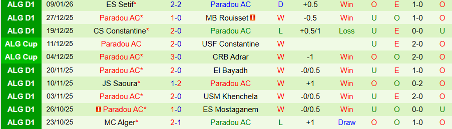 Nhận định Batna vs Paradou, 20h00 ngày 14/1: Kẻ yếu bóng vía - Ảnh 1
