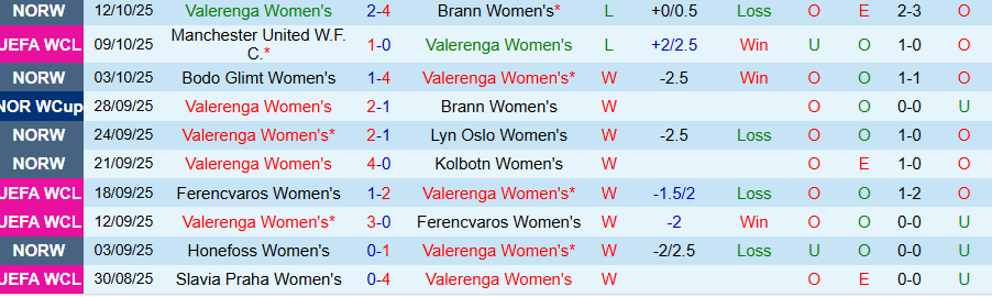 Nhận định Nữ Valerenga vs Nữ Wolfsburg, 23h45 ngày 15/10: Khó thắng đậm - Ảnh 2