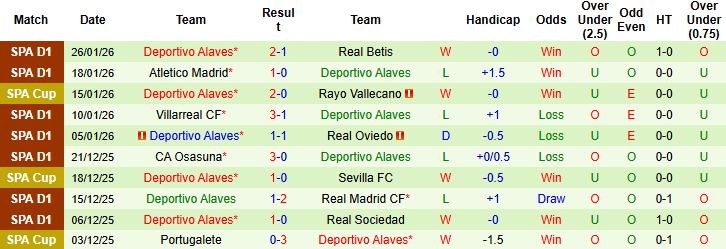 Nhận định Espanyol vs Alaves 3h ngày 31/1: Xa nhà là thua - Ảnh 2